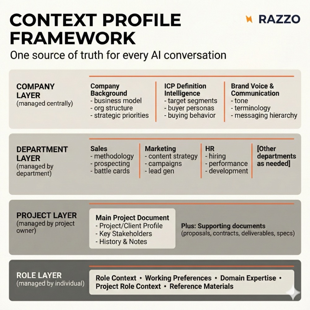 Context Profile Framework diagram